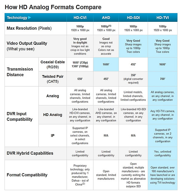 HD Analog Format Compare